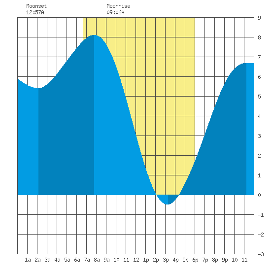 Shaw Island tide chart for Wednesday, March 5, 2025