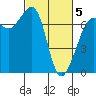 Shaw Island tide chart for Wednesday, March 5, 2025
