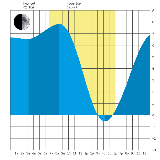 Shaw Island tide chart for Thursday, March 6, 2025