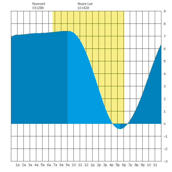 Shaw Island tide chart for Friday, March 7, 2025