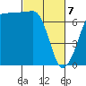Shaw Island tide chart for Friday, March 7, 2025