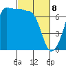 Shaw Island tide chart for Saturday, March 8, 2025