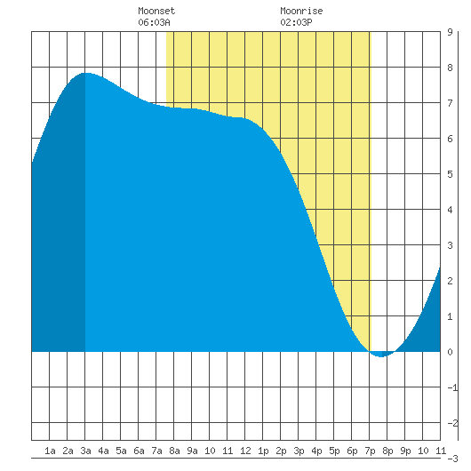 Shaw Island tide chart for Sunday, March 9, 2025