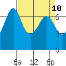 Shaw Island tide chart for Thursday, April 10, 2025