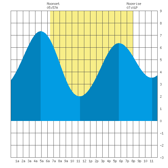 Shaw Island tide chart for Friday, April 11, 2025
