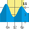 Shaw Island tide chart for Friday, April 11, 2025