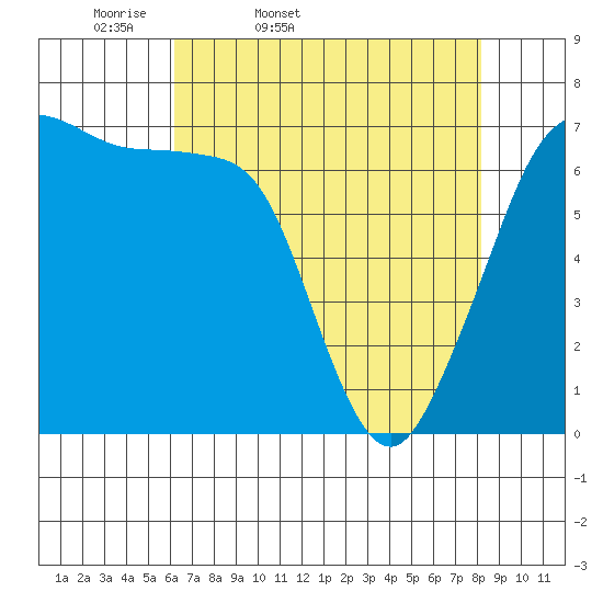 Shaw Island tide chart for Saturday, April 19, 2025