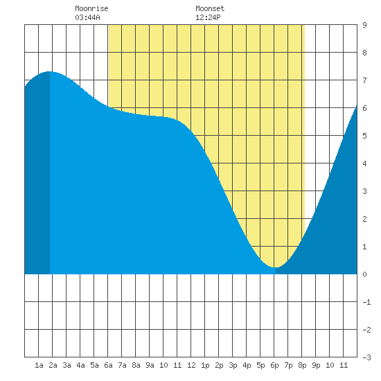 Shaw Island tide chart for Monday, April 21, 2025