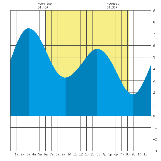 Shaw Island tide chart for Thursday, April 24, 2025