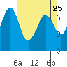 Shaw Island tide chart for Friday, April 25, 2025