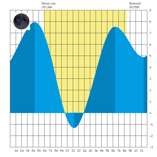 Shaw Island tide chart for Sunday, April 27, 2025