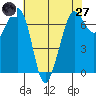 Shaw Island tide chart for Sunday, April 27, 2025