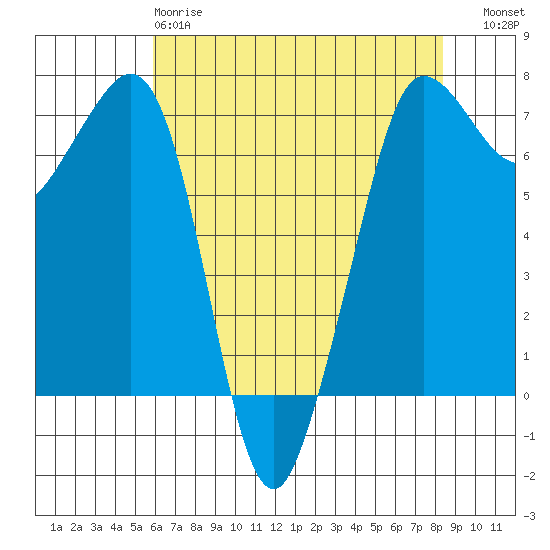 Shaw Island tide chart for Monday, April 28, 2025