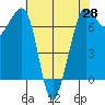 Shaw Island tide chart for Monday, April 28, 2025