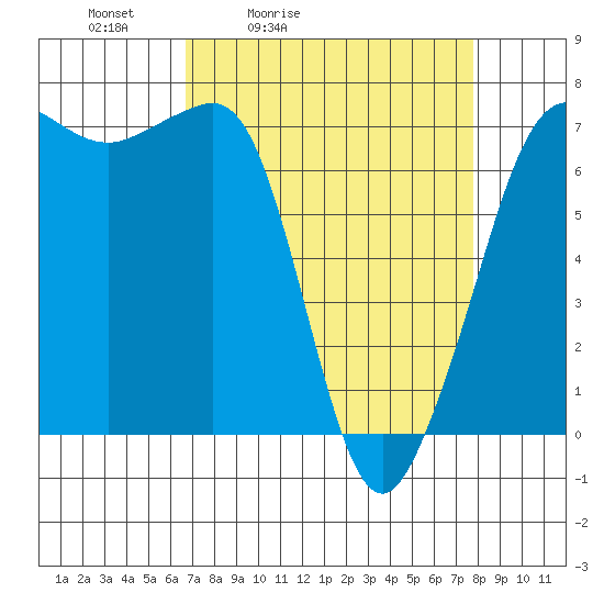 Shaw Island tide chart for Thursday, April 3, 2025