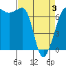 Shaw Island tide chart for Thursday, April 3, 2025