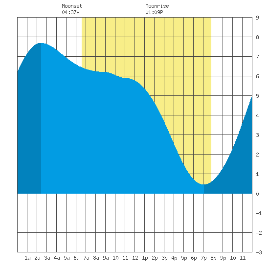 Shaw Island tide chart for Sunday, April 6, 2025