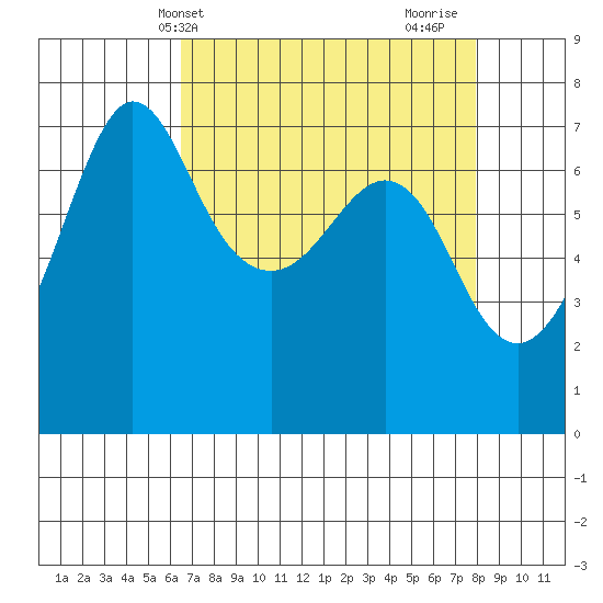 Shaw Island tide chart for Wednesday, April 9, 2025