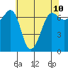 Shaw Island tide chart for Saturday, May 10, 2025