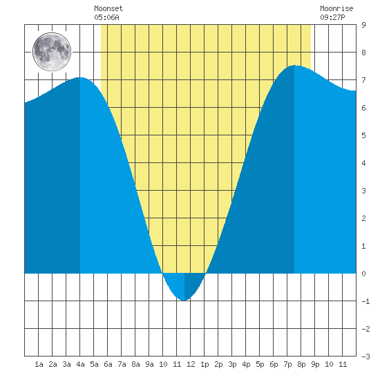 Shaw Island tide chart for Monday, May 12, 2025