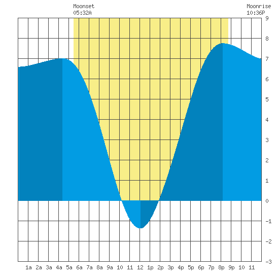Shaw Island tide chart for Tuesday, May 13, 2025