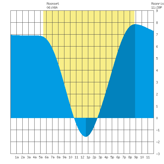 Shaw Island tide chart for Wednesday, May 14, 2025