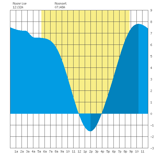Shaw Island tide chart for Friday, May 16, 2025