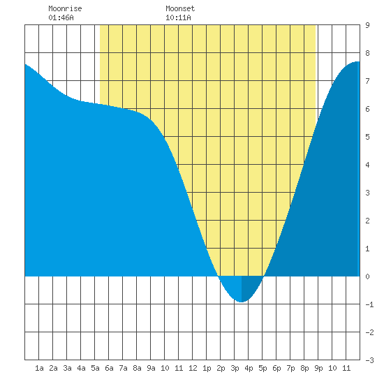 Shaw Island tide chart for Sunday, May 18, 2025