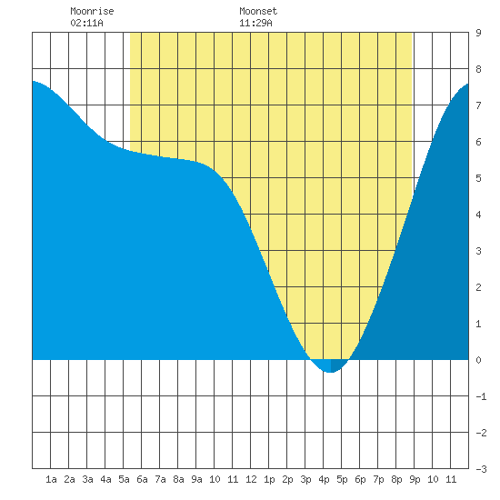 Shaw Island tide chart for Monday, May 19, 2025