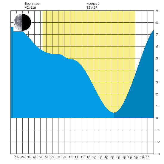 Shaw Island tide chart for Tuesday, May 20, 2025