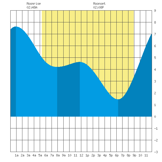 Shaw Island tide chart for Wednesday, May 21, 2025