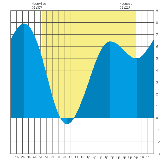 Shaw Island tide chart for Saturday, May 24, 2025