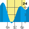 Shaw Island tide chart for Saturday, May 24, 2025