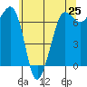 Shaw Island tide chart for Sunday, May 25, 2025