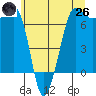 Shaw Island tide chart for Monday, May 26, 2025
