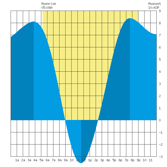 Shaw Island tide chart for Tuesday, May 27, 2025