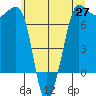 Shaw Island tide chart for Tuesday, May 27, 2025
