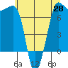 Shaw Island tide chart for Wednesday, May 28, 2025