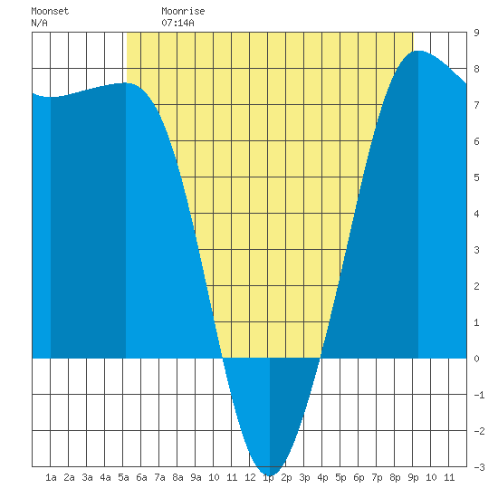 Shaw Island tide chart for Thursday, May 29, 2025