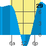 Shaw Island tide chart for Thursday, May 29, 2025