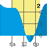 Shaw Island tide chart for Friday, May 2, 2025