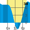 Shaw Island tide chart for Friday, May 30, 2025