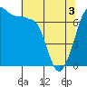 Shaw Island tide chart for Saturday, May 3, 2025