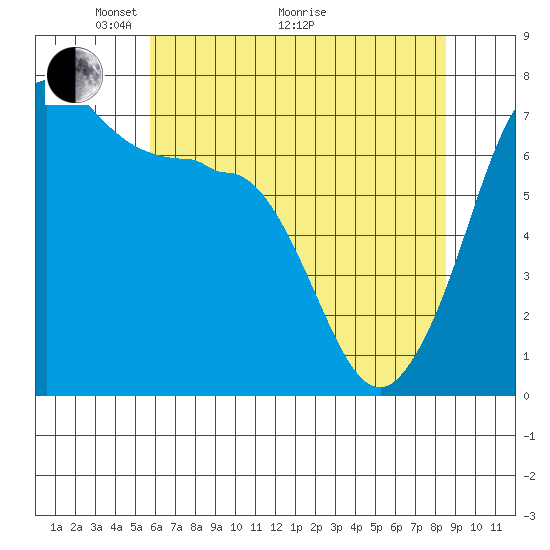 Shaw Island tide chart for Sunday, May 4, 2025