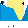 Shaw Island tide chart for Sunday, May 4, 2025