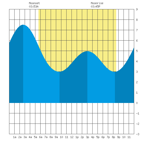 Shaw Island tide chart for Wednesday, May 7, 2025
