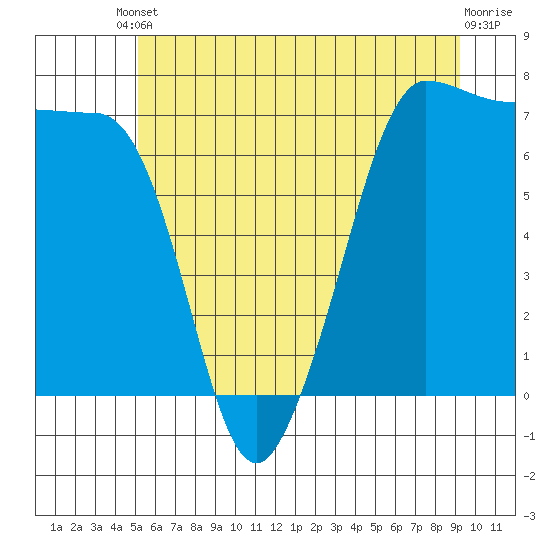 Shaw Island tide chart for Tuesday, June 10, 2025