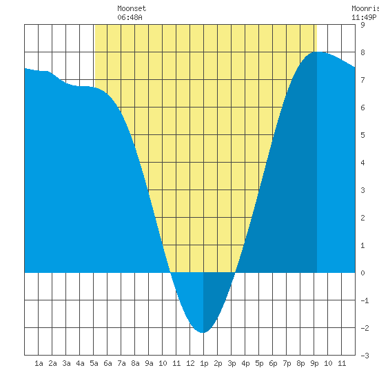 Shaw Island tide chart for Friday, June 13, 2025