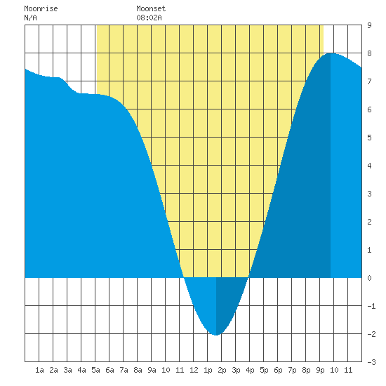 Shaw Island tide chart for Saturday, June 14, 2025