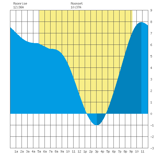 Shaw Island tide chart for Monday, June 16, 2025